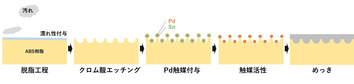 ABS樹脂のめっき工程